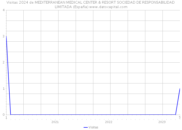 Visitas 2024 de MEDITERRANEAN MEDICAL CENTER & RESORT SOCIEDAD DE RESPONSABILIDAD LIMITADA (España) 