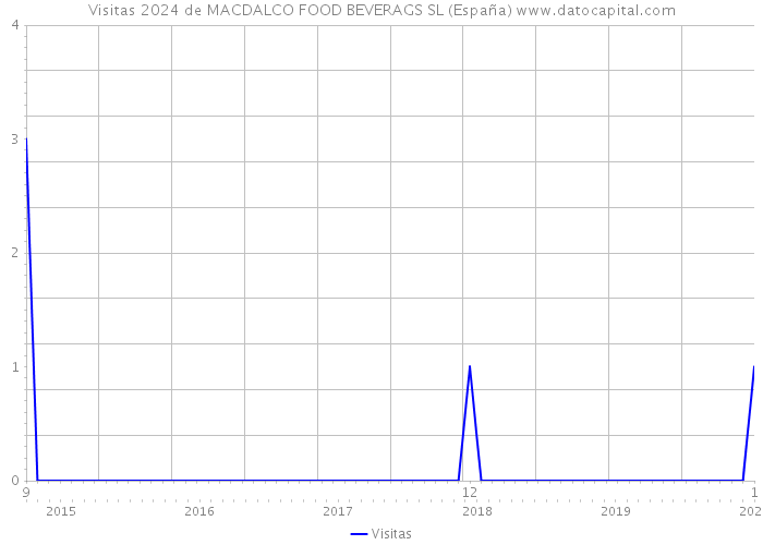 Visitas 2024 de MACDALCO FOOD BEVERAGS SL (España) 