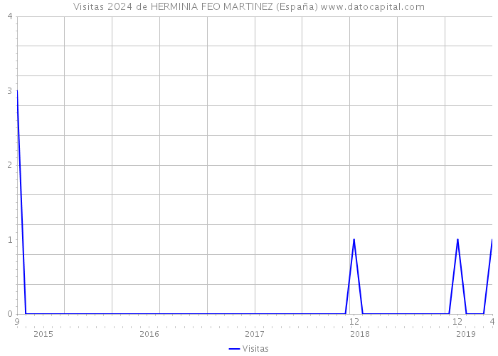 Visitas 2024 de HERMINIA FEO MARTINEZ (España) 