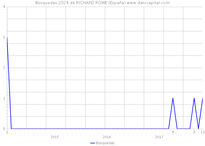 Búsquedas 2024 de RICHARD ROWE (España) 
