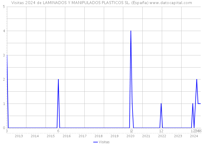 Visitas 2024 de LAMINADOS Y MANIPULADOS PLASTICOS SL. (España) 