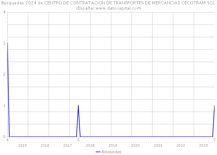 Búsquedas 2024 de CENTRO DE CONTRATACION DE TRANSPORTES DE MERCANCIAS CECOTRAM SCL (España) 