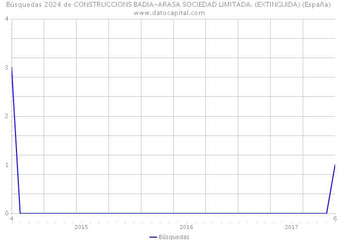 Búsquedas 2024 de CONSTRUCCIONS BADIA-ARASA SOCIEDAD LIMITADA. (EXTINGUIDA) (España) 