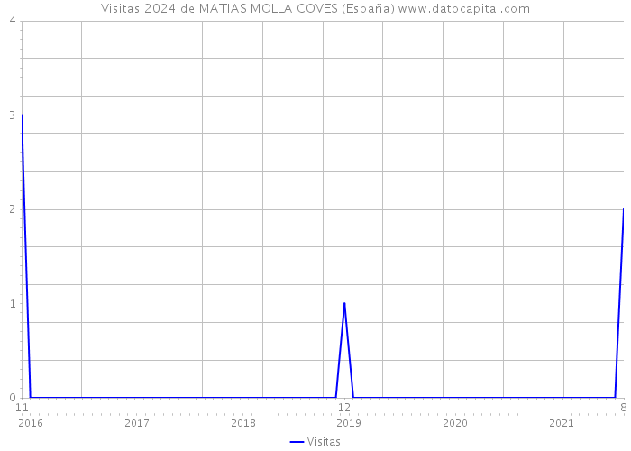 Visitas 2024 de MATIAS MOLLA COVES (España) 