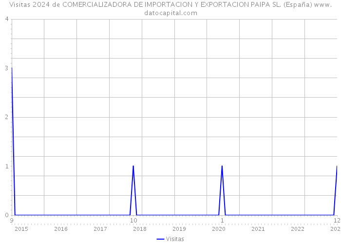 Visitas 2024 de COMERCIALIZADORA DE IMPORTACION Y EXPORTACION PAIPA SL. (España) 