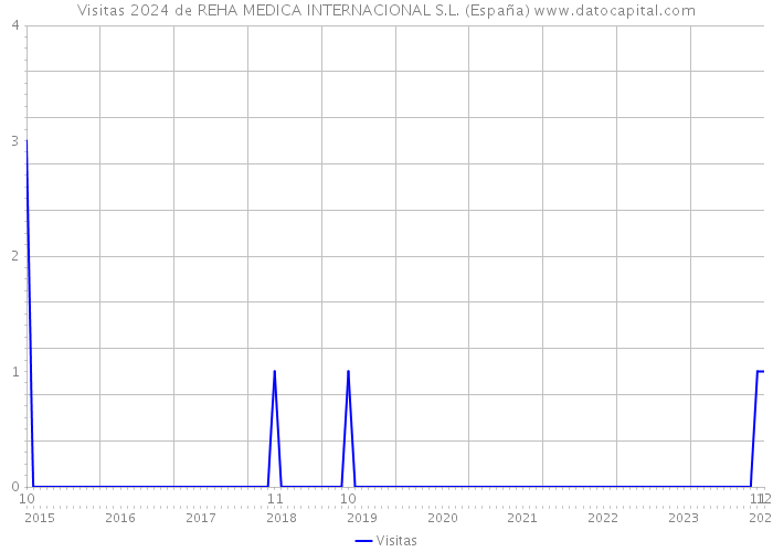 Visitas 2024 de REHA MEDICA INTERNACIONAL S.L. (España) 