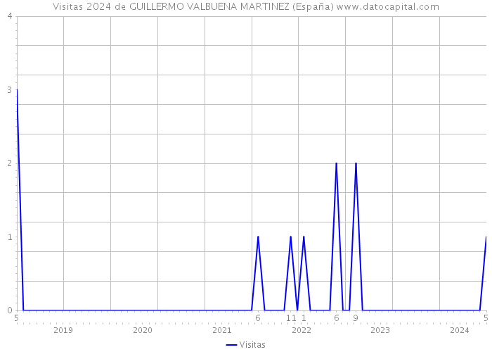 Visitas 2024 de GUILLERMO VALBUENA MARTINEZ (España) 
