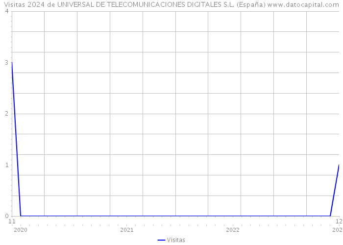 Visitas 2024 de UNIVERSAL DE TELECOMUNICACIONES DIGITALES S.L. (España) 