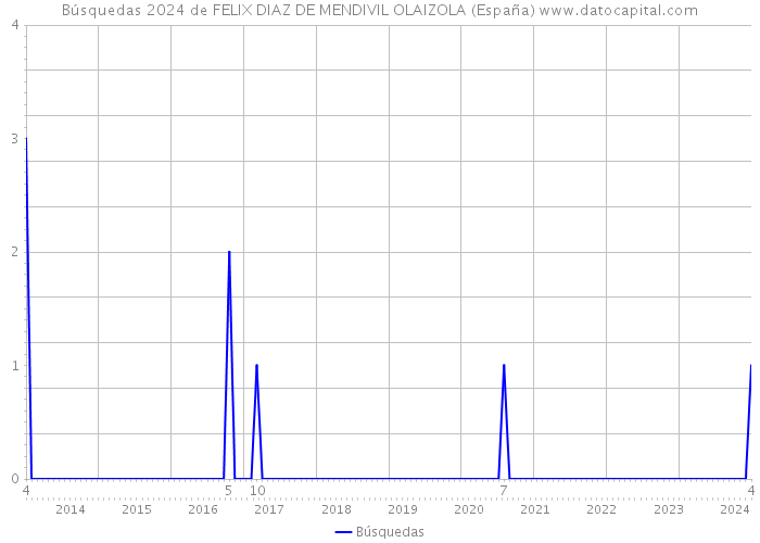 Búsquedas 2024 de FELIX DIAZ DE MENDIVIL OLAIZOLA (España) 