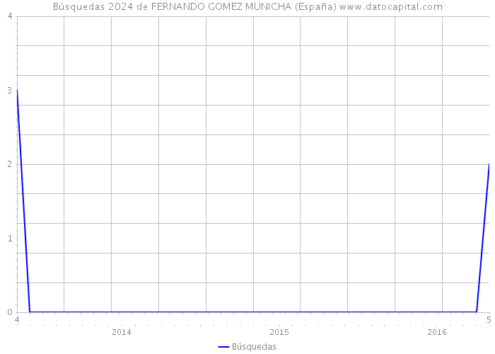 Búsquedas 2024 de FERNANDO GOMEZ MUNICHA (España) 