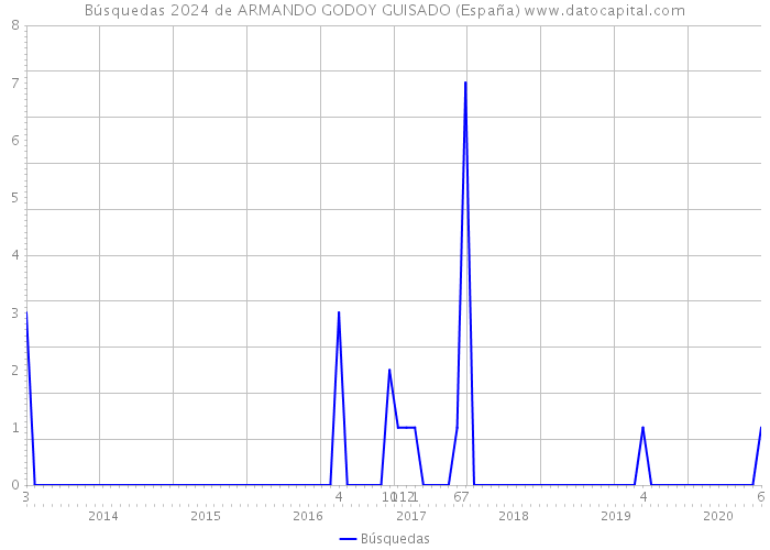 Búsquedas 2024 de ARMANDO GODOY GUISADO (España) 