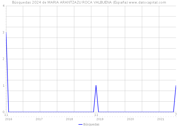 Búsquedas 2024 de MARIA ARANTZAZU ROCA VALBUENA (España) 
