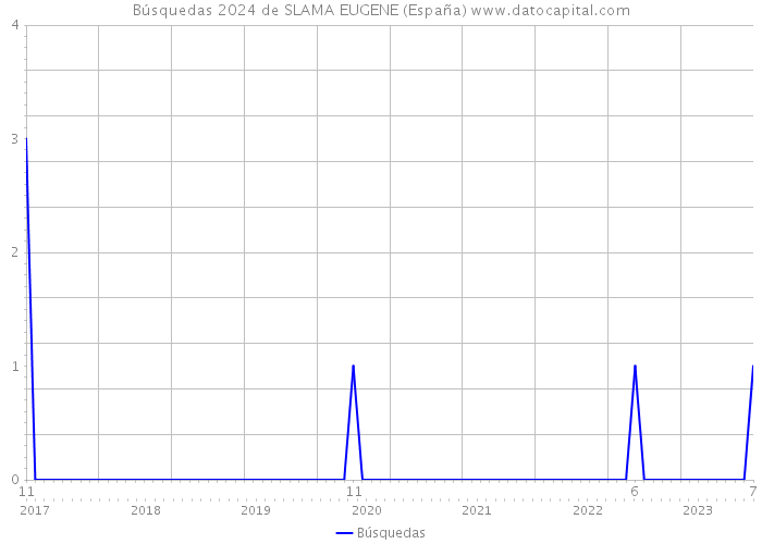 Búsquedas 2024 de SLAMA EUGENE (España) 