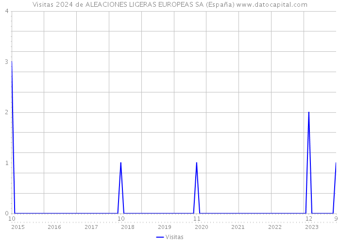 Visitas 2024 de ALEACIONES LIGERAS EUROPEAS SA (España) 