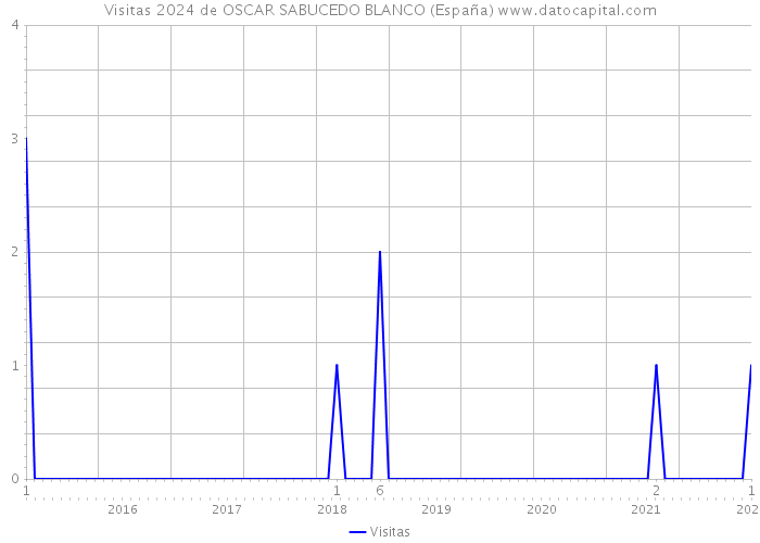 Visitas 2024 de OSCAR SABUCEDO BLANCO (España) 