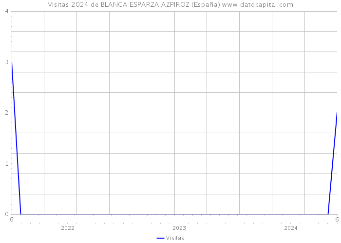 Visitas 2024 de BLANCA ESPARZA AZPIROZ (España) 