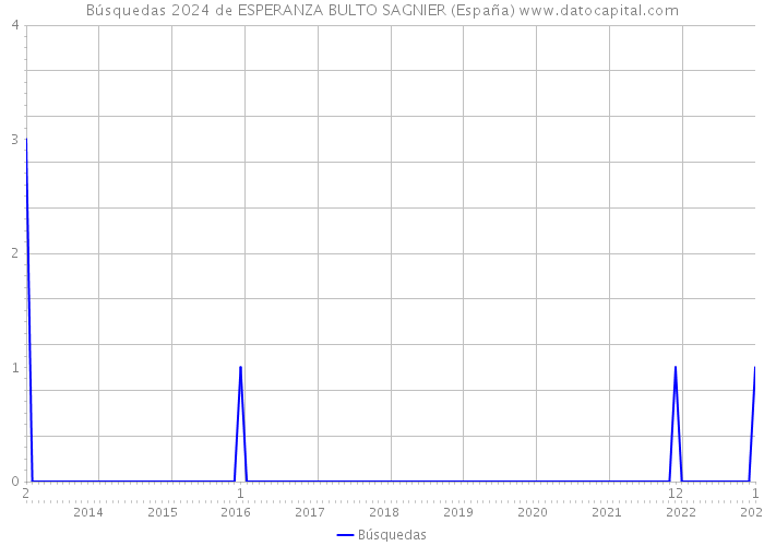 Búsquedas 2024 de ESPERANZA BULTO SAGNIER (España) 