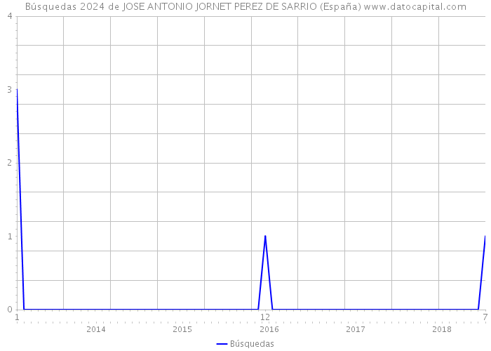 Búsquedas 2024 de JOSE ANTONIO JORNET PEREZ DE SARRIO (España) 