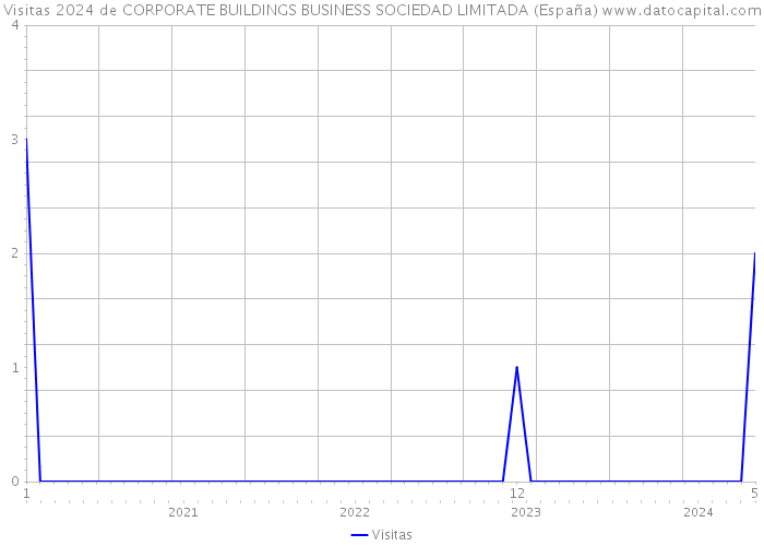 Visitas 2024 de CORPORATE BUILDINGS BUSINESS SOCIEDAD LIMITADA (España) 