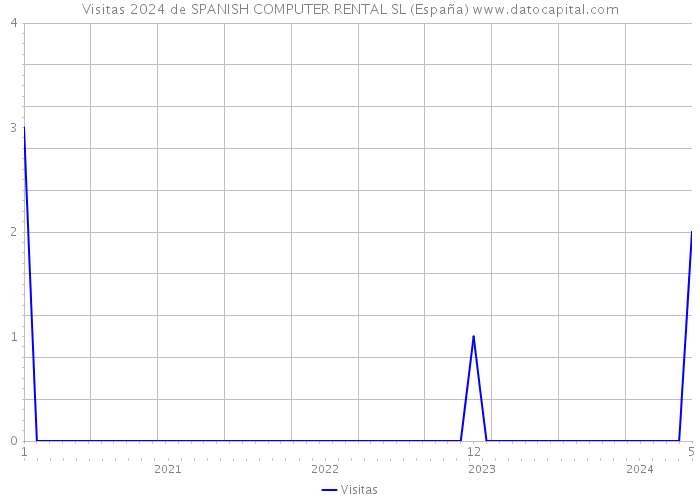 Visitas 2024 de SPANISH COMPUTER RENTAL SL (España) 