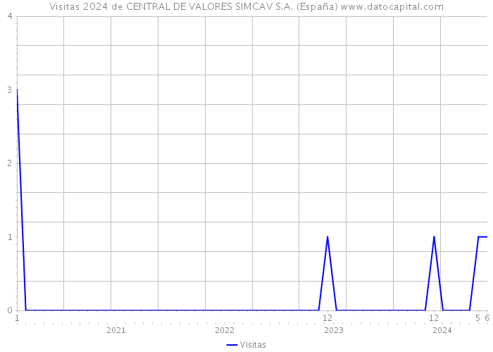 Visitas 2024 de CENTRAL DE VALORES SIMCAV S.A. (España) 