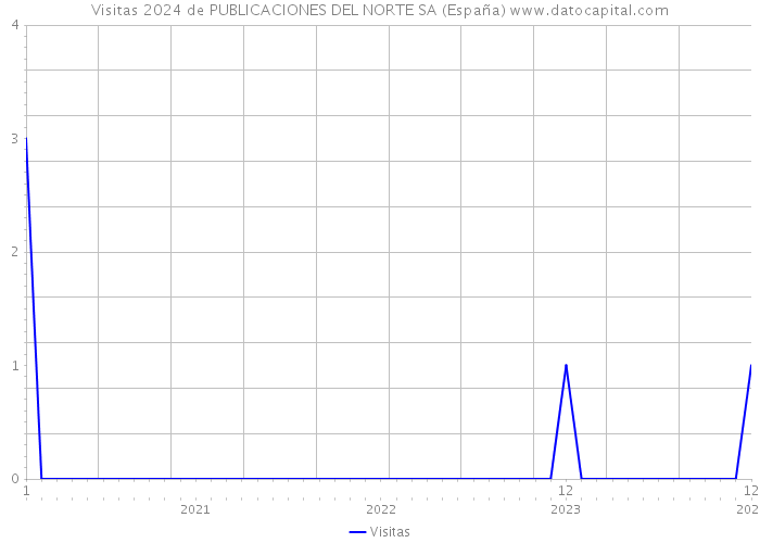 Visitas 2024 de PUBLICACIONES DEL NORTE SA (España) 