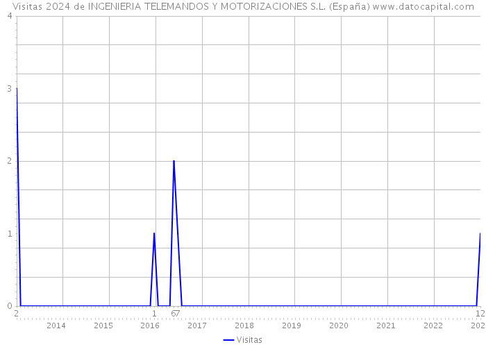 Visitas 2024 de INGENIERIA TELEMANDOS Y MOTORIZACIONES S.L. (España) 