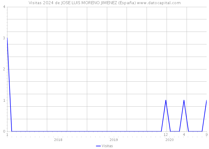 Visitas 2024 de JOSE LUIS MORENO JIMENEZ (España) 