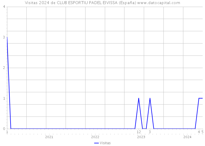 Visitas 2024 de CLUB ESPORTIU PADEL EIVISSA (España) 