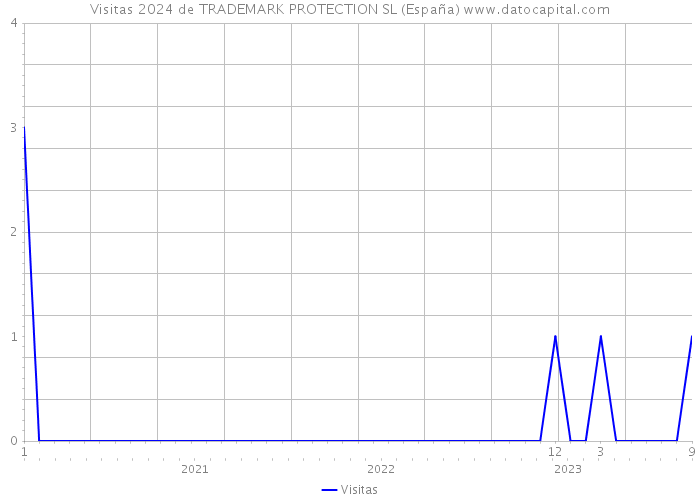 Visitas 2024 de TRADEMARK PROTECTION SL (España) 