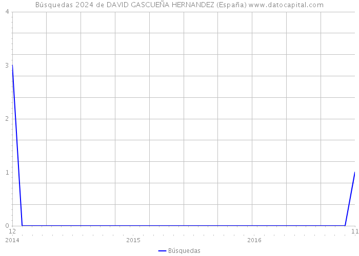 Búsquedas 2024 de DAVID GASCUEÑA HERNANDEZ (España) 