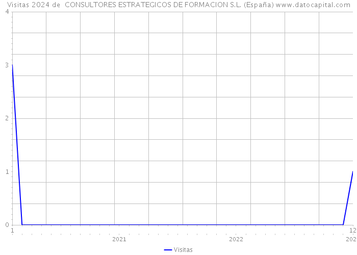 Visitas 2024 de  CONSULTORES ESTRATEGICOS DE FORMACION S.L. (España) 