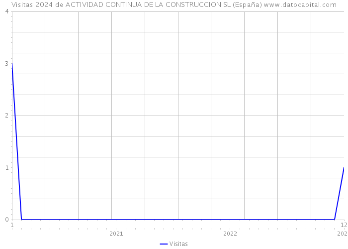 Visitas 2024 de ACTIVIDAD CONTINUA DE LA CONSTRUCCION SL (España) 