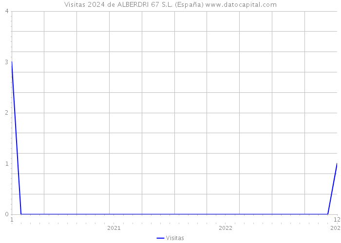 Visitas 2024 de ALBERDRI 67 S.L. (España) 