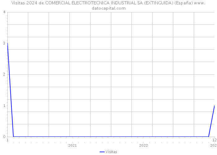 Visitas 2024 de COMERCIAL ELECTROTECNICA INDUSTRIAL SA (EXTINGUIDA) (España) 