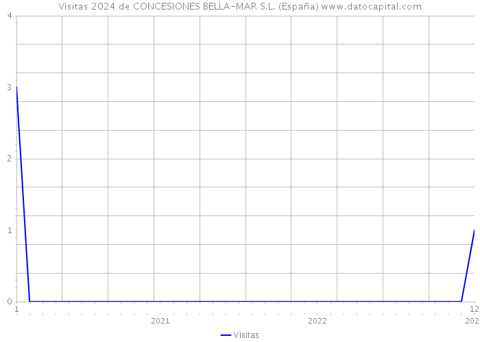 Visitas 2024 de CONCESIONES BELLA-MAR S.L. (España) 