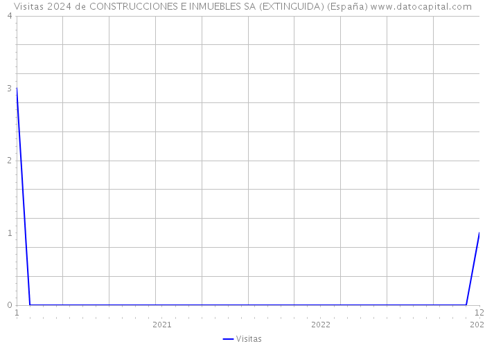 Visitas 2024 de CONSTRUCCIONES E INMUEBLES SA (EXTINGUIDA) (España) 
