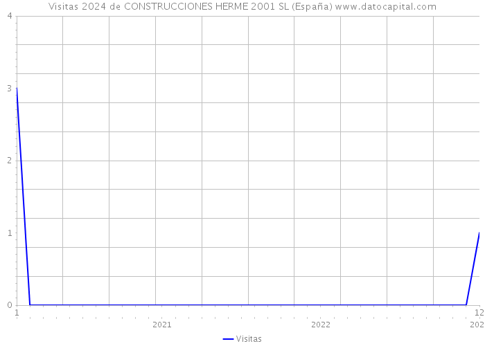 Visitas 2024 de CONSTRUCCIONES HERME 2001 SL (España) 