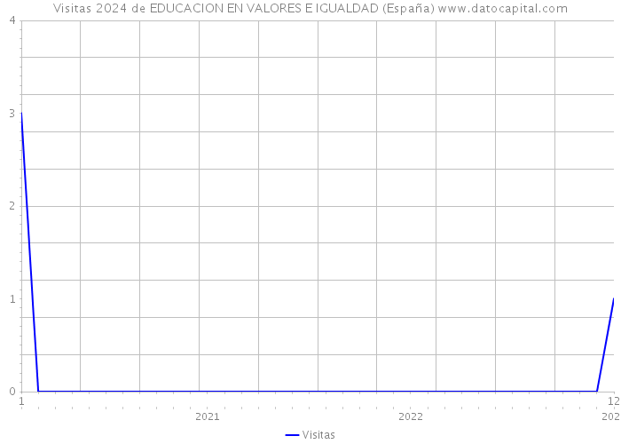 Visitas 2024 de EDUCACION EN VALORES E IGUALDAD (España) 