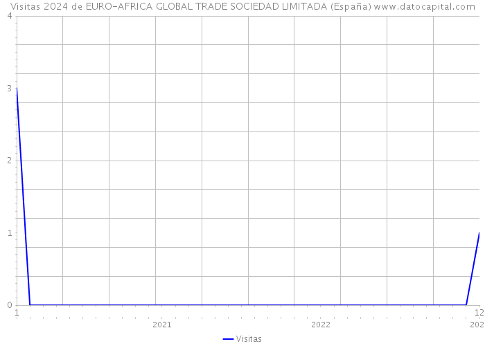 Visitas 2024 de EURO-AFRICA GLOBAL TRADE SOCIEDAD LIMITADA (España) 