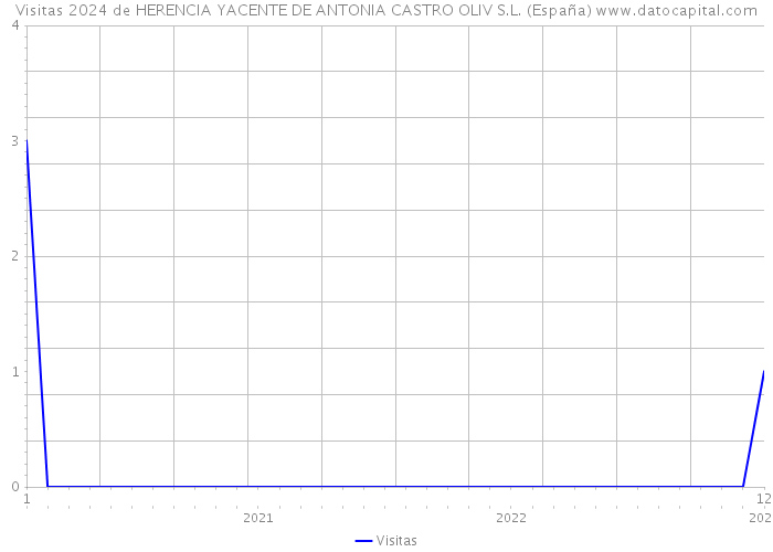 Visitas 2024 de HERENCIA YACENTE DE ANTONIA CASTRO OLIV S.L. (España) 