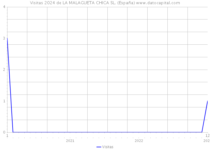 Visitas 2024 de LA MALAGUETA CHICA SL. (España) 