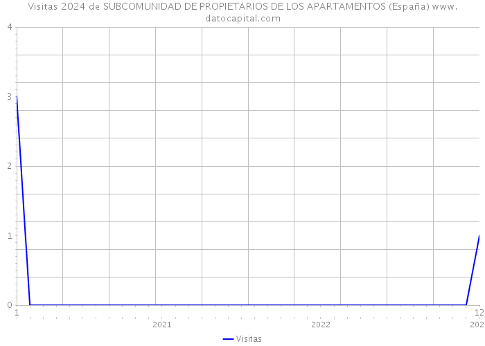 Visitas 2024 de SUBCOMUNIDAD DE PROPIETARIOS DE LOS APARTAMENTOS (España) 