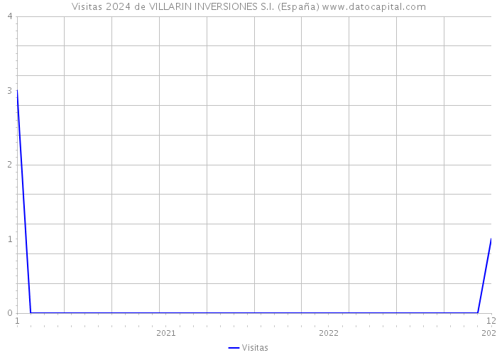 Visitas 2024 de VILLARIN INVERSIONES S.I. (España) 