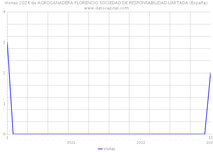 Visitas 2024 de AGROGANADERA FLORENCIO SOCIEDAD DE RESPONSABILIDAD LIMITADA (España) 