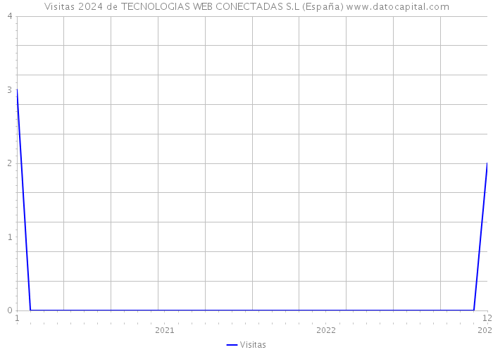Visitas 2024 de TECNOLOGIAS WEB CONECTADAS S.L (España) 