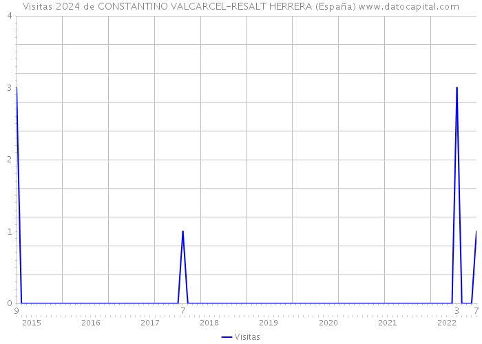 Visitas 2024 de CONSTANTINO VALCARCEL-RESALT HERRERA (España) 