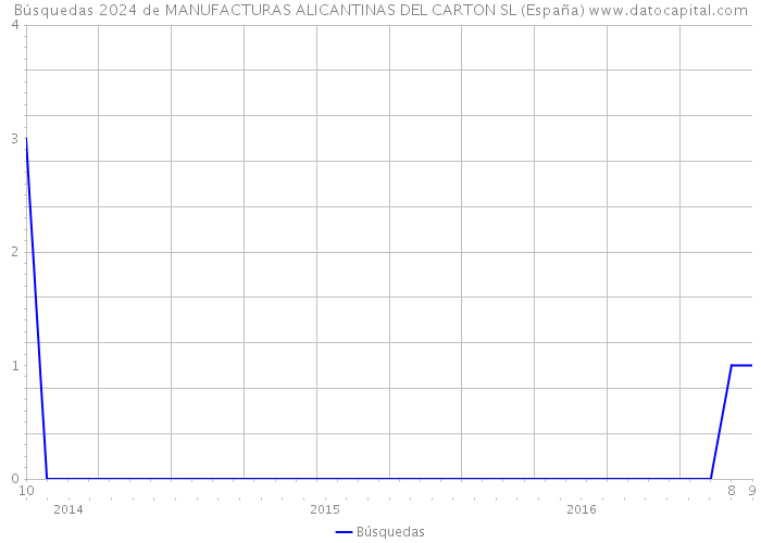 Búsquedas 2024 de MANUFACTURAS ALICANTINAS DEL CARTON SL (España) 