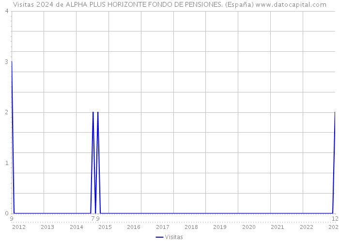 Visitas 2024 de ALPHA PLUS HORIZONTE FONDO DE PENSIONES. (España) 