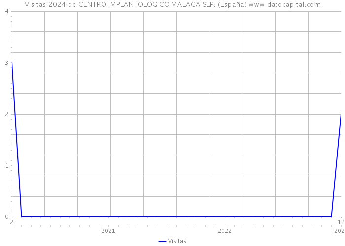 Visitas 2024 de CENTRO IMPLANTOLOGICO MALAGA SLP. (España) 